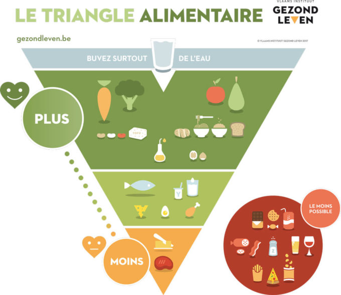 triangle-alimentaire