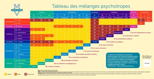 Tableau des mélanges de Modus Vivendi